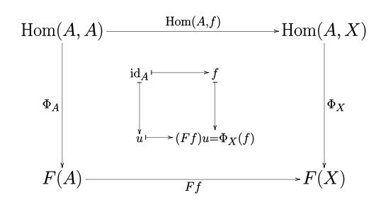 Yoneda_lemma_commutative_diagram